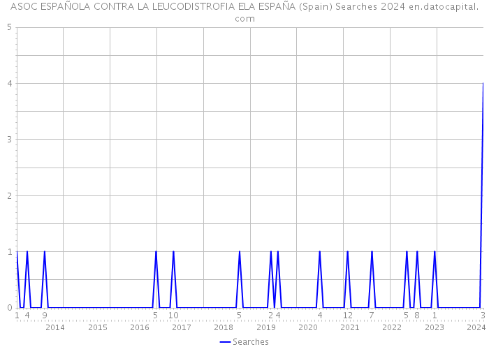 ASOC ESPAÑOLA CONTRA LA LEUCODISTROFIA ELA ESPAÑA (Spain) Searches 2024 
