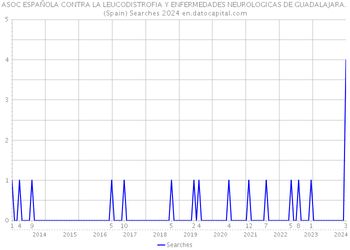 ASOC ESPAÑOLA CONTRA LA LEUCODISTROFIA Y ENFERMEDADES NEUROLOGICAS DE GUADALAJARA. (Spain) Searches 2024 
