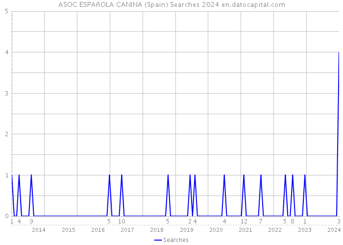 ASOC ESPAñOLA CANINA (Spain) Searches 2024 