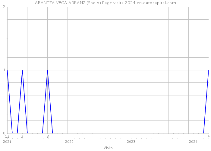 ARANTZA VEGA ARRANZ (Spain) Page visits 2024 