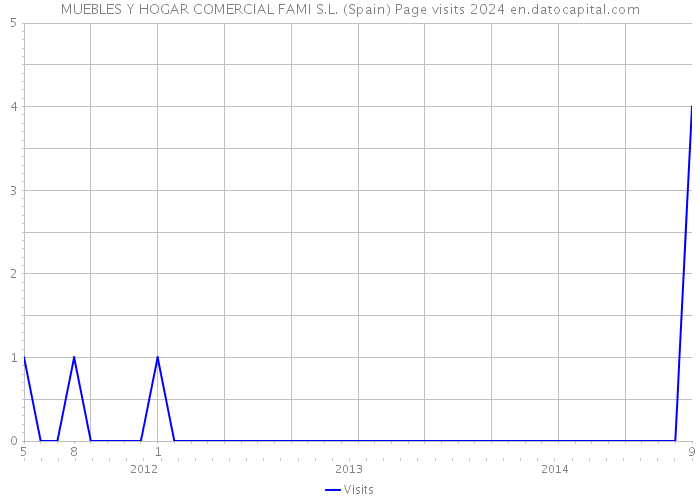 MUEBLES Y HOGAR COMERCIAL FAMI S.L. (Spain) Page visits 2024 