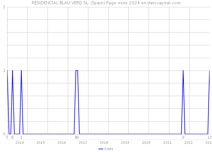 RESIDENCIAL BLAU VERD SL. (Spain) Page visits 2024 