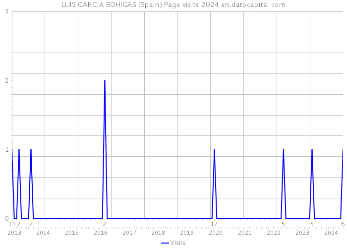 LUIS GARCIA BOHIGAS (Spain) Page visits 2024 