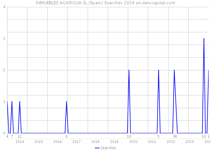 INMUEBLES ACARIGUA SL (Spain) Searches 2024 