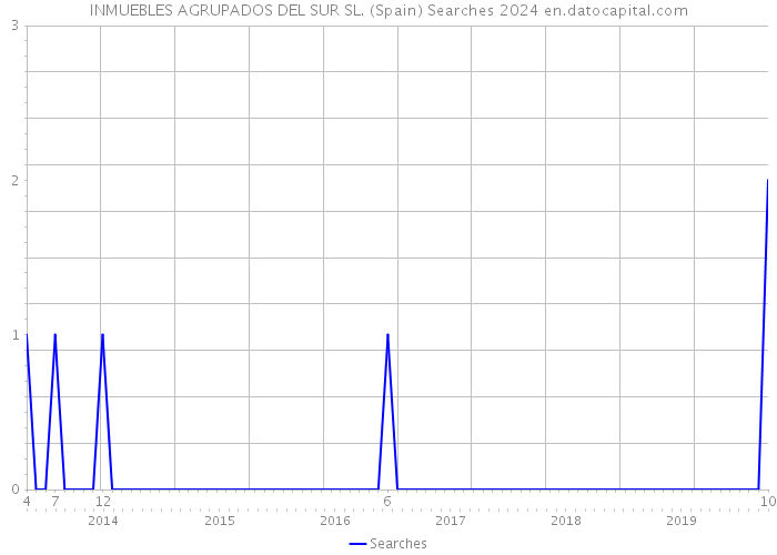 INMUEBLES AGRUPADOS DEL SUR SL. (Spain) Searches 2024 