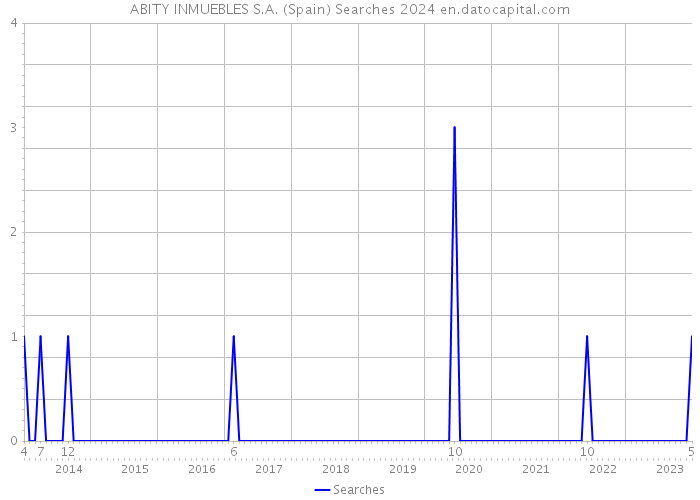 ABITY INMUEBLES S.A. (Spain) Searches 2024 