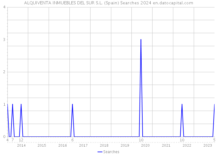 ALQUIVENTA INMUEBLES DEL SUR S.L. (Spain) Searches 2024 