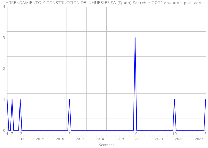 ARRENDAMIENTO Y CONSTRUCCION DE INMUEBLES SA (Spain) Searches 2024 