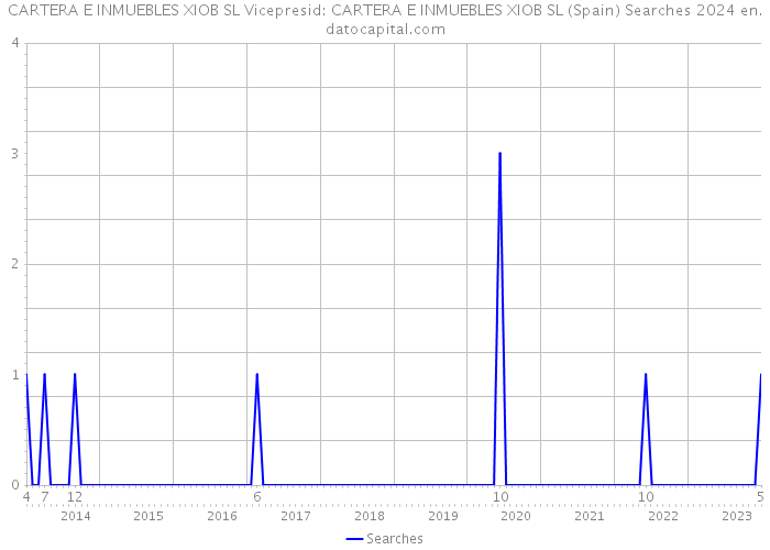 CARTERA E INMUEBLES XIOB SL Vicepresid: CARTERA E INMUEBLES XIOB SL (Spain) Searches 2024 