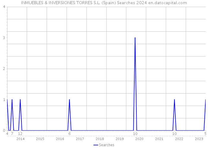INMUEBLES & INVERSIONES TORRES S.L. (Spain) Searches 2024 