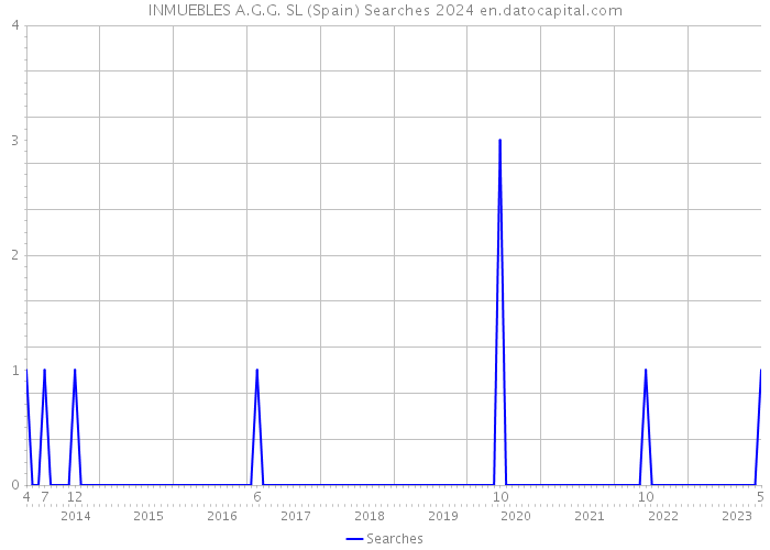 INMUEBLES A.G.G. SL (Spain) Searches 2024 