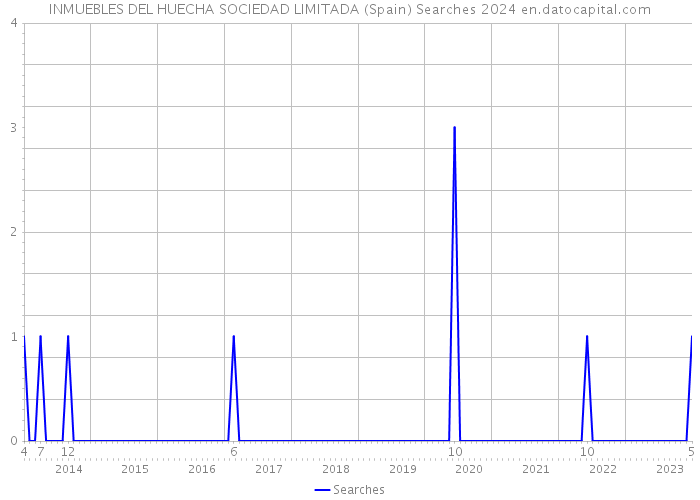 INMUEBLES DEL HUECHA SOCIEDAD LIMITADA (Spain) Searches 2024 