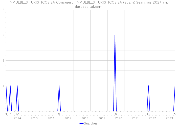 INMUEBLES TURISTICOS SA Consejero: INMUEBLES TURISTICOS SA (Spain) Searches 2024 