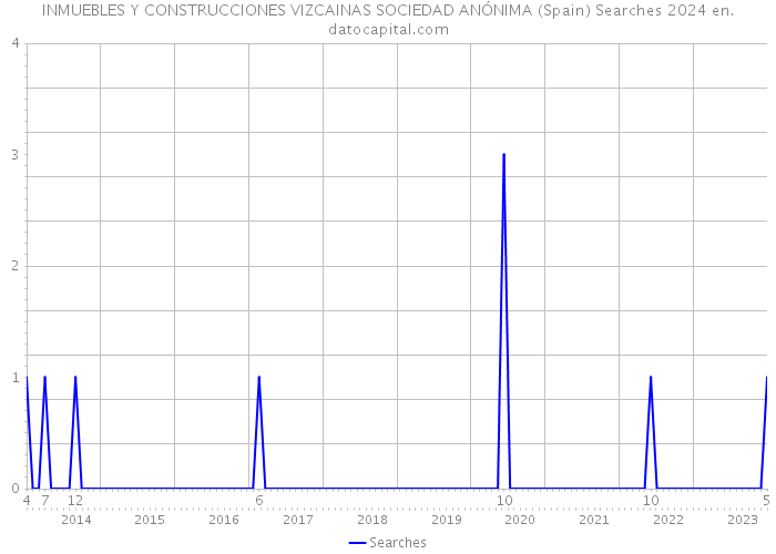 INMUEBLES Y CONSTRUCCIONES VIZCAINAS SOCIEDAD ANÓNIMA (Spain) Searches 2024 