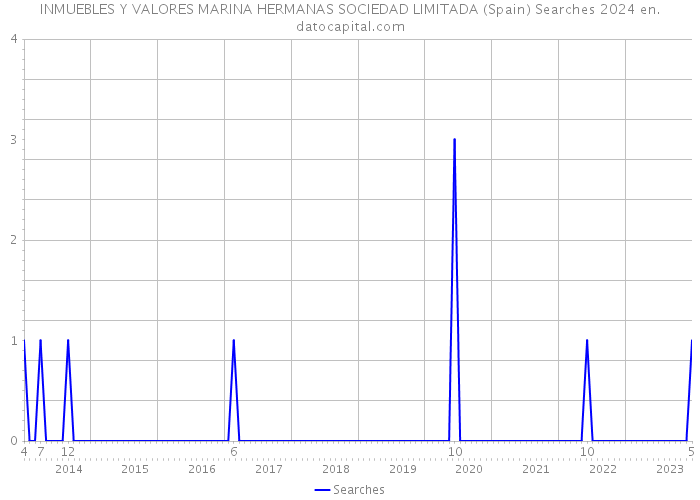 INMUEBLES Y VALORES MARINA HERMANAS SOCIEDAD LIMITADA (Spain) Searches 2024 