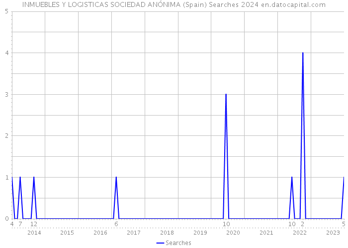 INMUEBLES Y LOGISTICAS SOCIEDAD ANÓNIMA (Spain) Searches 2024 
