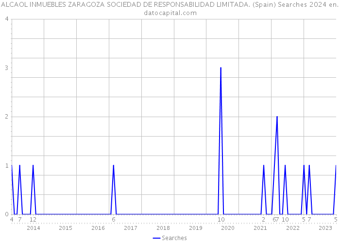 ALCAOL INMUEBLES ZARAGOZA SOCIEDAD DE RESPONSABILIDAD LIMITADA. (Spain) Searches 2024 