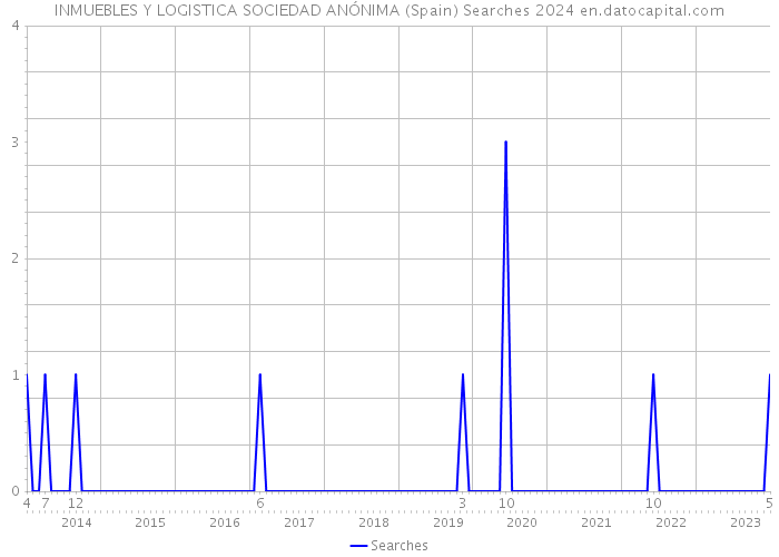 INMUEBLES Y LOGISTICA SOCIEDAD ANÓNIMA (Spain) Searches 2024 