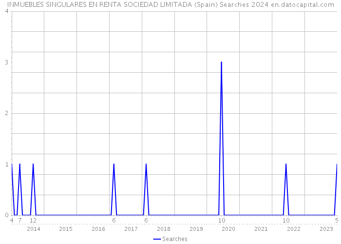 INMUEBLES SINGULARES EN RENTA SOCIEDAD LIMITADA (Spain) Searches 2024 