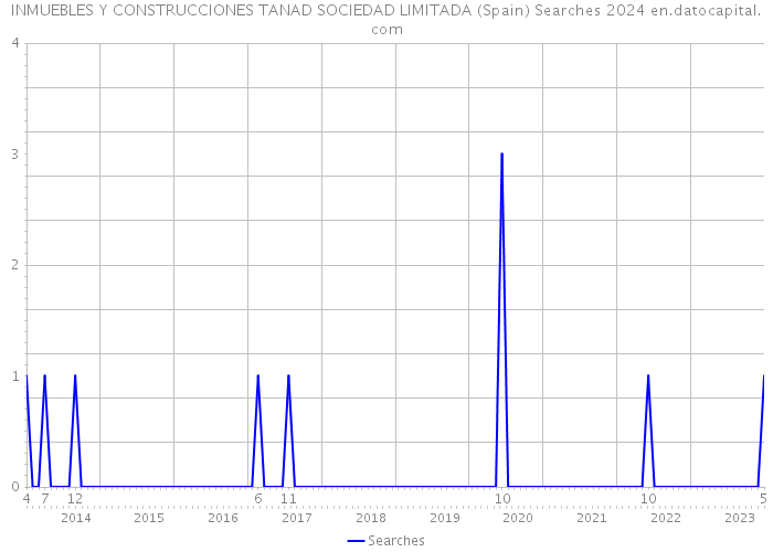 INMUEBLES Y CONSTRUCCIONES TANAD SOCIEDAD LIMITADA (Spain) Searches 2024 