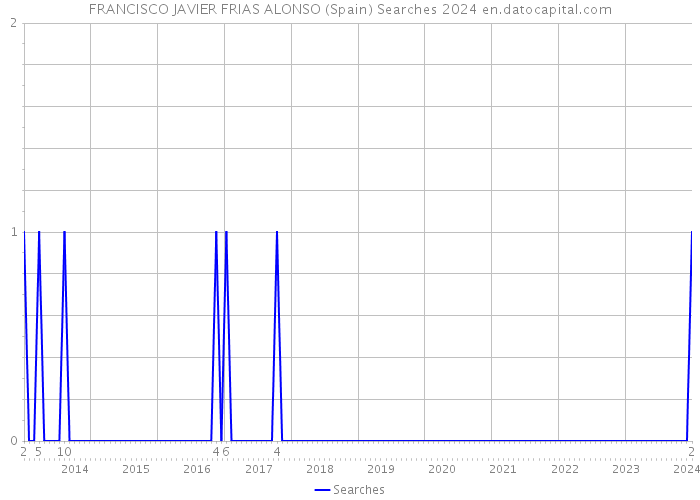 FRANCISCO JAVIER FRIAS ALONSO (Spain) Searches 2024 