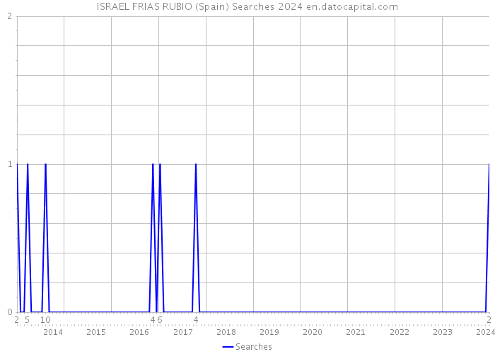 ISRAEL FRIAS RUBIO (Spain) Searches 2024 