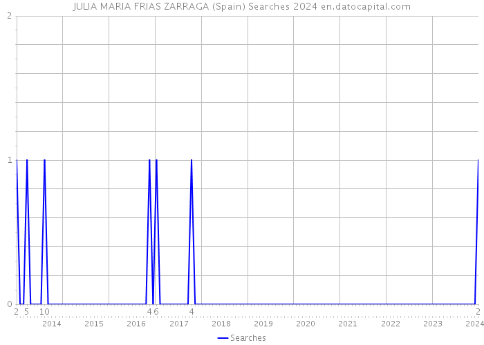 JULIA MARIA FRIAS ZARRAGA (Spain) Searches 2024 