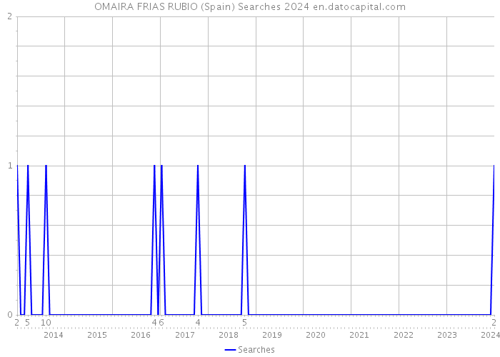 OMAIRA FRIAS RUBIO (Spain) Searches 2024 