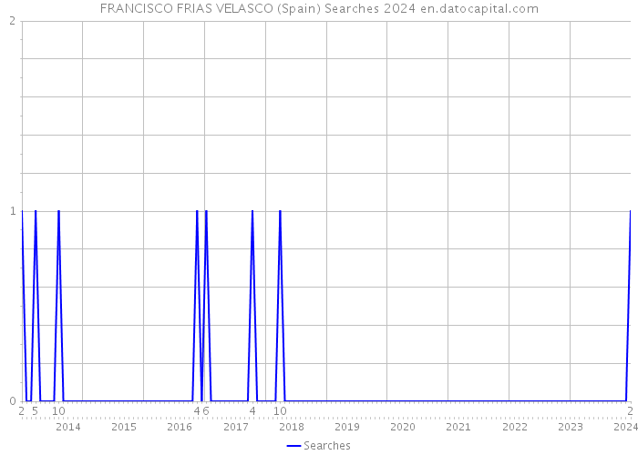 FRANCISCO FRIAS VELASCO (Spain) Searches 2024 