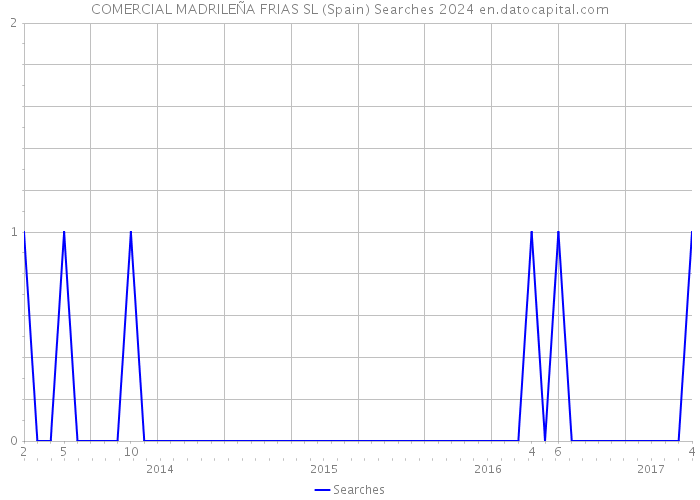 COMERCIAL MADRILEÑA FRIAS SL (Spain) Searches 2024 