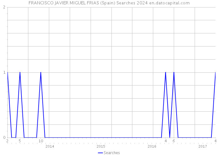 FRANCISCO JAVIER MIGUEL FRIAS (Spain) Searches 2024 