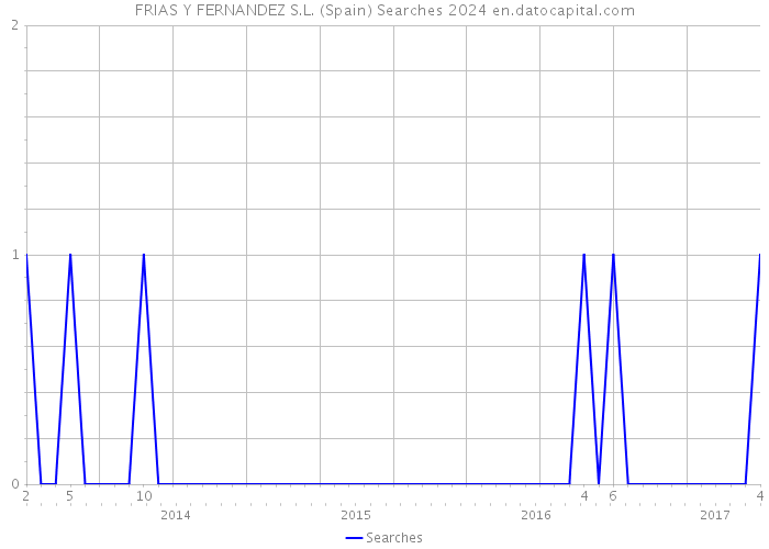 FRIAS Y FERNANDEZ S.L. (Spain) Searches 2024 