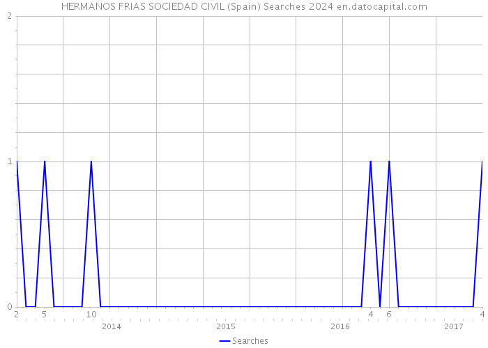 HERMANOS FRIAS SOCIEDAD CIVIL (Spain) Searches 2024 