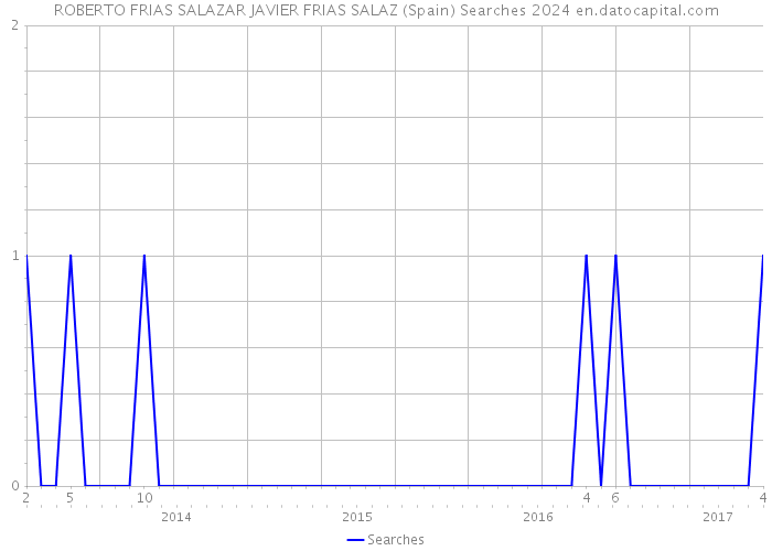 ROBERTO FRIAS SALAZAR JAVIER FRIAS SALAZ (Spain) Searches 2024 