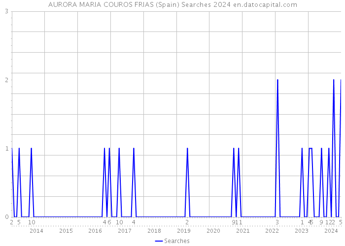 AURORA MARIA COUROS FRIAS (Spain) Searches 2024 