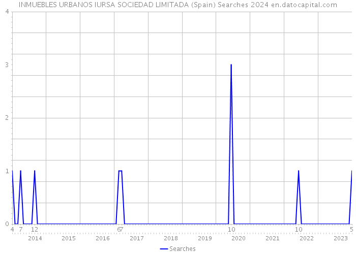 INMUEBLES URBANOS IURSA SOCIEDAD LIMITADA (Spain) Searches 2024 