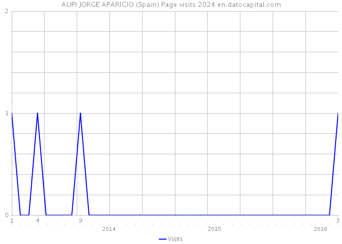 AUPI JORGE APARICIO (Spain) Page visits 2024 