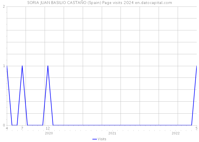 SORIA JUAN BASILIO CASTAÑO (Spain) Page visits 2024 