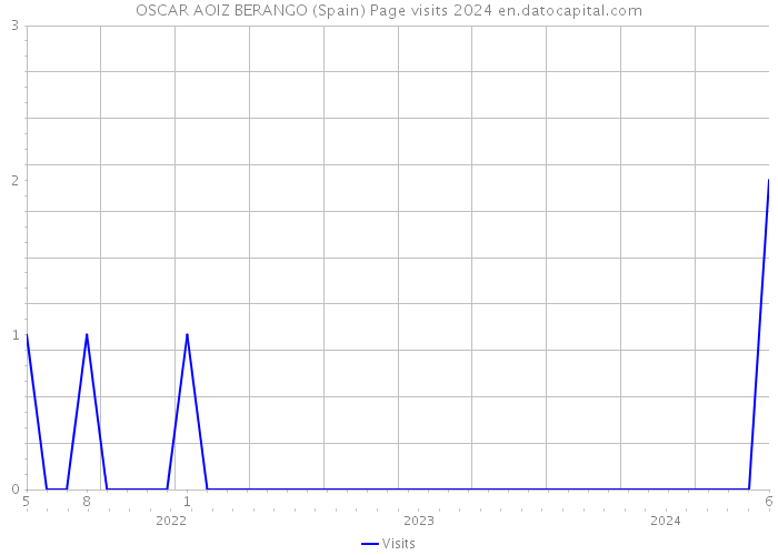 OSCAR AOIZ BERANGO (Spain) Page visits 2024 