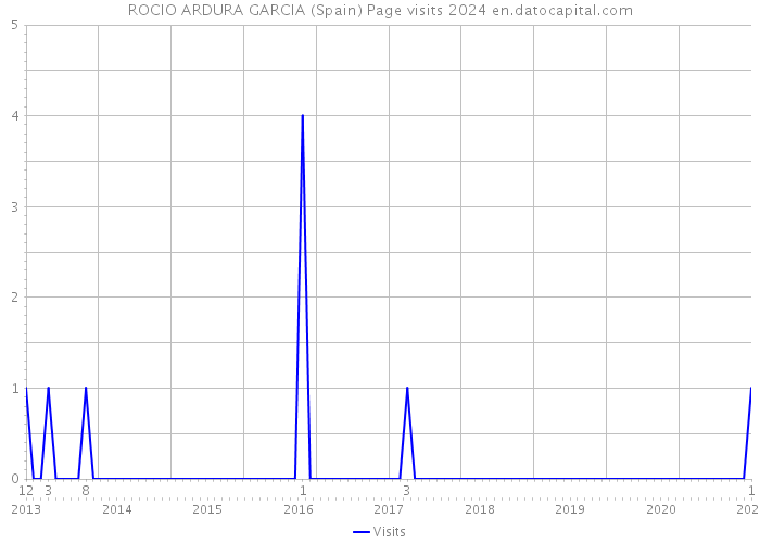 ROCIO ARDURA GARCIA (Spain) Page visits 2024 