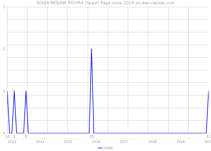 SONIA MOLINA ROVIRA (Spain) Page visits 2024 