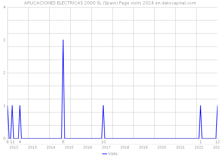APLICACIONES ELECTRICAS 2000 SL (Spain) Page visits 2024 