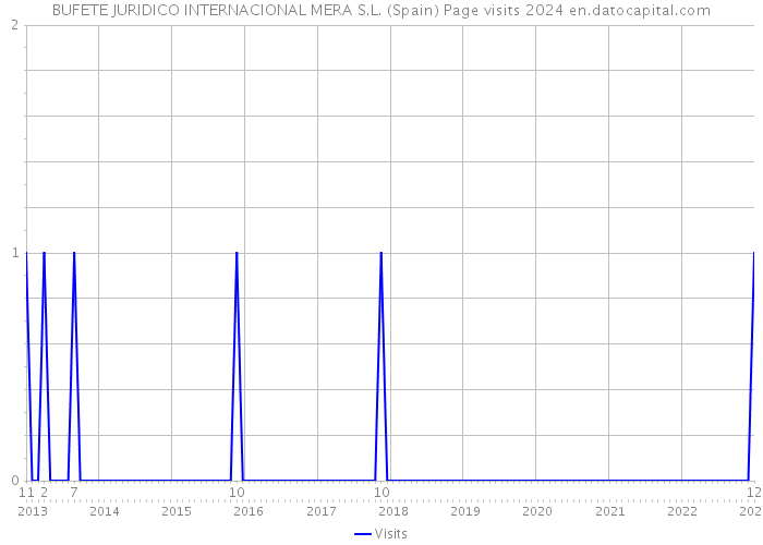 BUFETE JURIDICO INTERNACIONAL MERA S.L. (Spain) Page visits 2024 