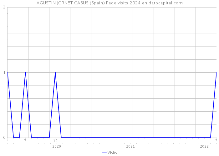 AGUSTIN JORNET CABUS (Spain) Page visits 2024 