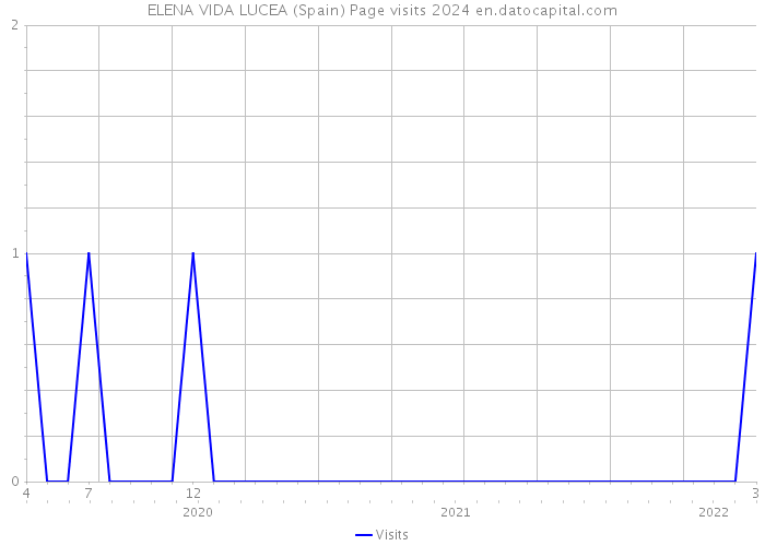 ELENA VIDA LUCEA (Spain) Page visits 2024 