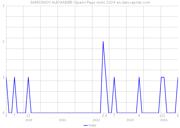 SAMSONOV ALEXANDER (Spain) Page visits 2024 