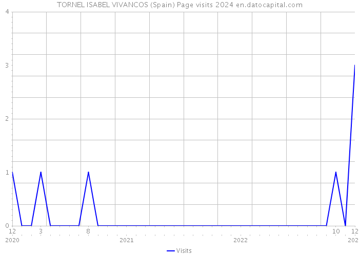 TORNEL ISABEL VIVANCOS (Spain) Page visits 2024 