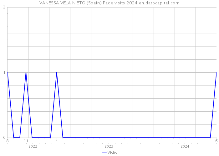 VANESSA VELA NIETO (Spain) Page visits 2024 