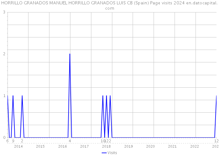 HORRILLO GRANADOS MANUEL HORRILLO GRANADOS LUIS CB (Spain) Page visits 2024 