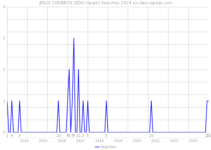 JESUS CISNEROS LEDO (Spain) Searches 2024 